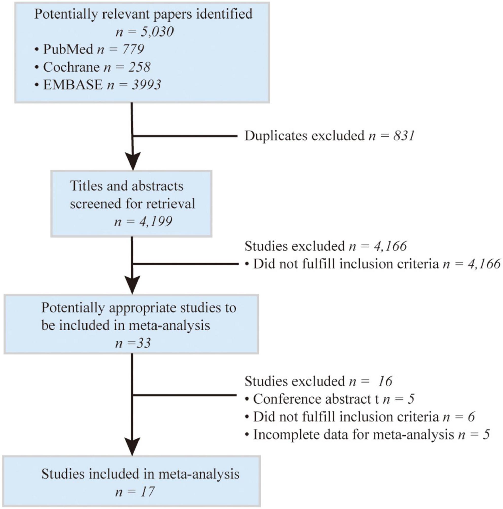 Association between bilirubin levels with incidence and prognosis of stroke: A meta-analysis